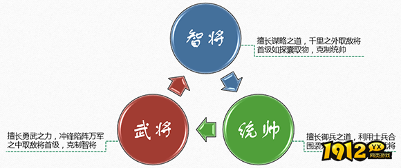 1912yx《三国奇兵》职业克制介绍